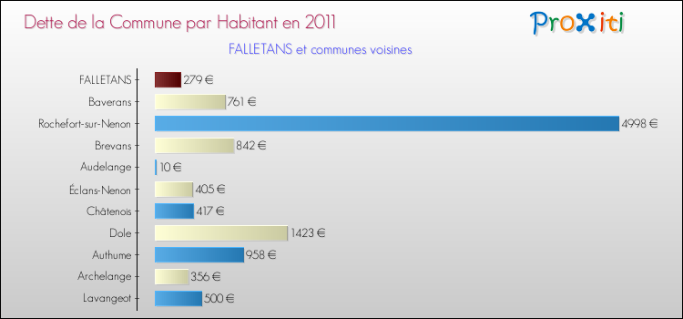 Dette par habitant de la commune en 2011 pour FALLETANS et les communes proches Comparaison de la dette par habitant de la commune en 2011 pour FALLETANS et les communes voisines
