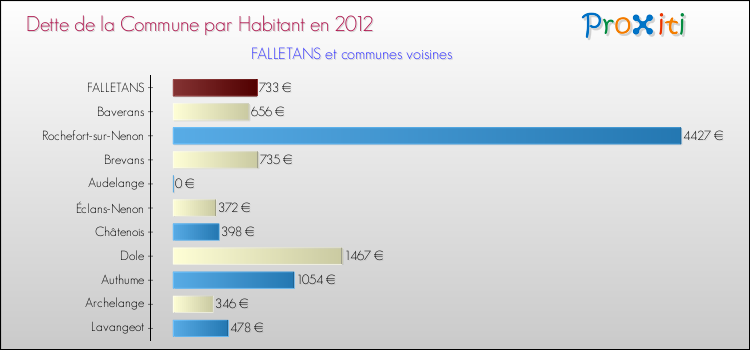 Dette par habitant de la commune en 2012 pour FALLETANS et les communes proches Comparaison de la dette par habitant de la commune en 2012 pour FALLETANS et les communes voisines