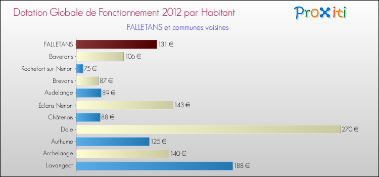 Montant des dotations globales de fonctionnement DGF par Habitant pour FALLETANS et les communes proches Comparaison des des dotations globales de fonctionnement DGF par habitant pour FALLETANS et les communes voisines