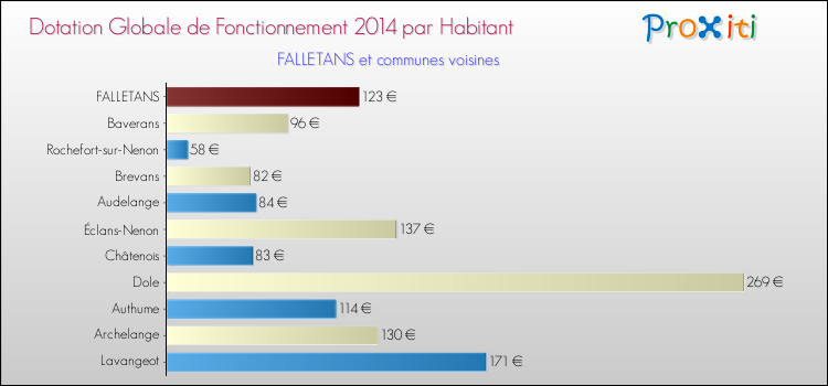 Montant des dotations globales de fonctionnement DGF par Habitant pour FALLETANS et les communes proches en 2014. Comparaison des des dotations globales de fonctionnement DGF par habitant pour FALLETANS et les communes voisines en 2014.