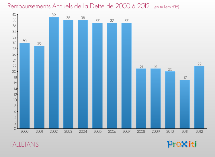 Evolution de l'annuité de la dette pour la commune de FALLETANS de 2000 à 2012 Annuités de la dette pour FALLETANS de 2000 à 2012