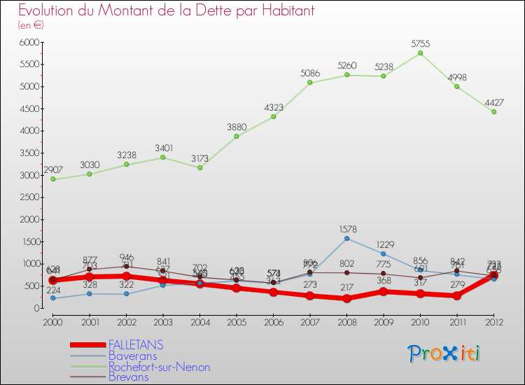 Evolution de la dette par habitant pour la commune de FALLETANS et les communes proches de 2000 à 2012 Comparaison de la dette par habitant pour FALLETANS et les communes voisines de 2000 à 2012