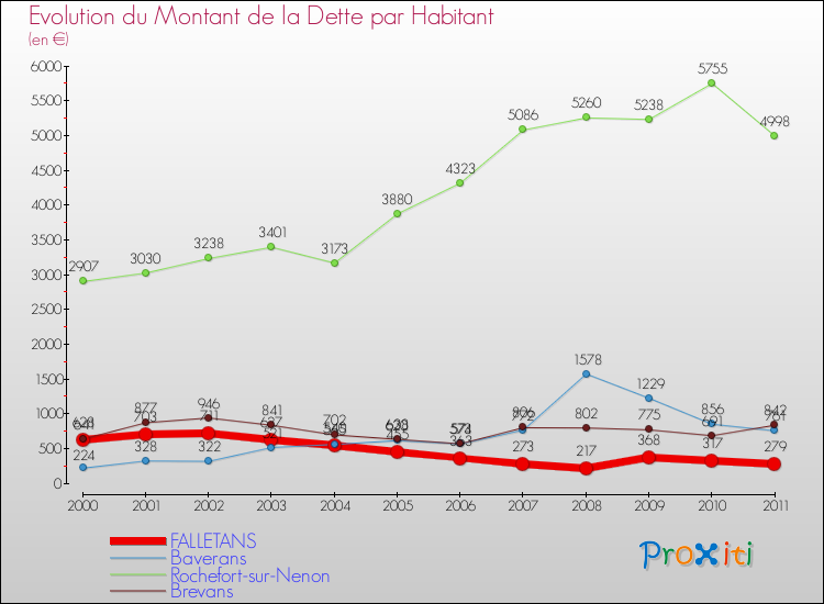 Evolution de la dette par habitant pour la commune de FALLETANS et les communes proches Comparaison de la dette par habitant pour FALLETANS et les communes voisines