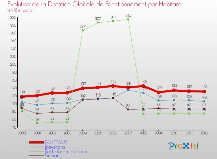Evolution et montant de la dotation globale de fonctionnement par Habitant pour FALLETANS et les communes proches Comparaison des dotations globales de fonctionnement par habitant pour FALLETANS et les communes voisines
