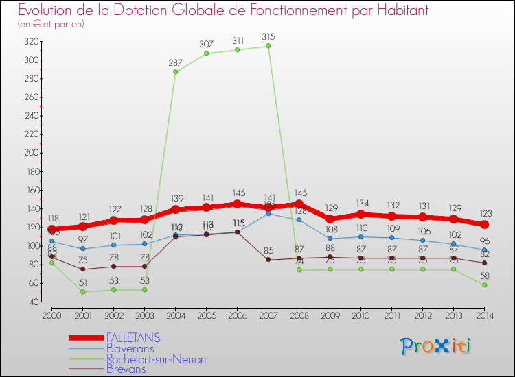 Evolution et montant de la dotation globale de fonctionnement par Habitant pour FALLETANS et les communes proches de 2000 à 2014. Comparaison des dotations globales de fonctionnement par habitant pour FALLETANS et les communes voisines de 2000 à 2014.