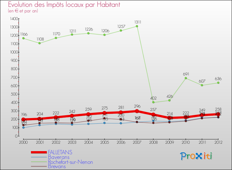 Evolution et montant des impôts locaux par Habitant pour FALLETANS et les communes proches Comparaison des impôts locaux par habitant pour FALLETANS et les communes voisines