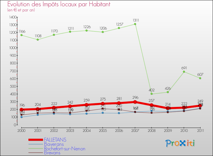 Evolution et montant des impôts locaux par Habitant pour FALLETANS et les communes proches Comparaison des impôts locaux par habitant pour FALLETANS et les communes voisines