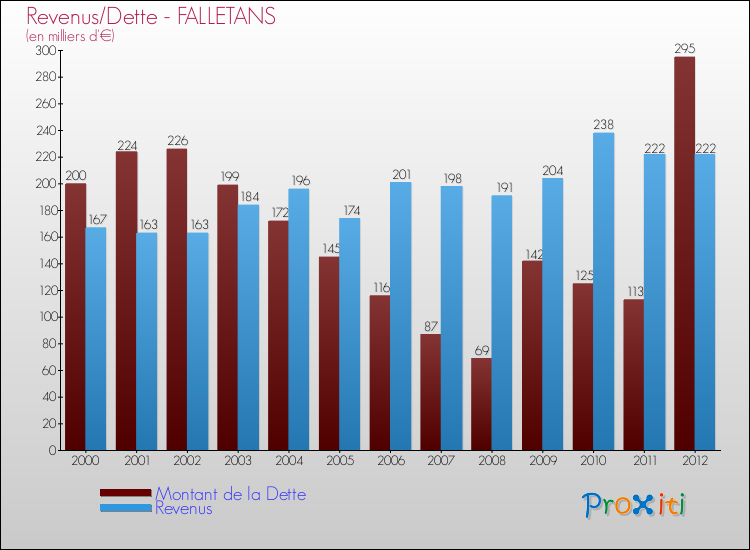 Evolution comparée de la dette et des revenus pour la commune de FALLETANS de 2000 à 2012 Comparaison de la dette et des revenus pour FALLETANS de 2000 à 2012