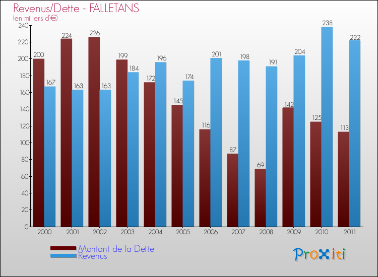 Evolution comparée de la dette et des revenus pour la commune de FALLETANS de 2000 à 2011 Comparaison de la dette et des revenus pour FALLETANS de 2000 à 2011