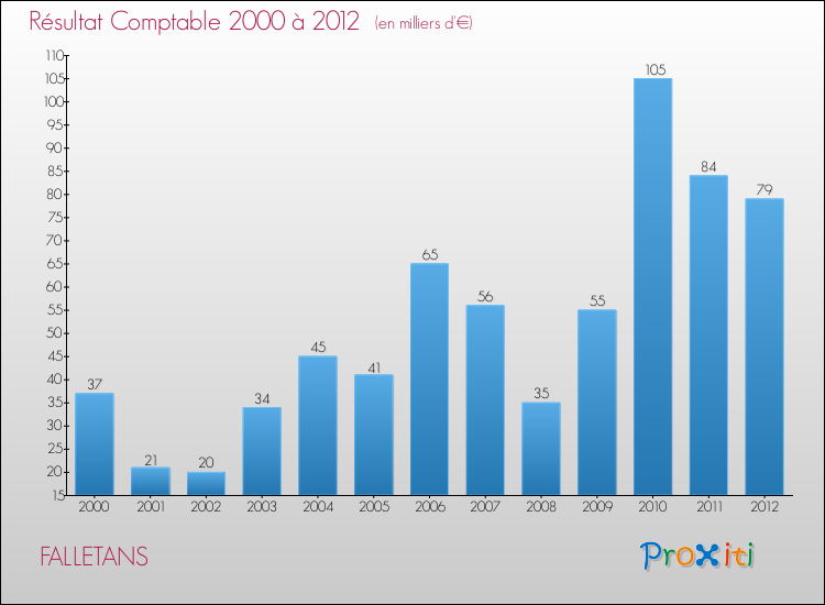 Evolution du résultat comptable pour la commune de FALLETANS de 2000 à 2012 Evolution du résultat comptable pour FALLETANS de 2000 à 2012