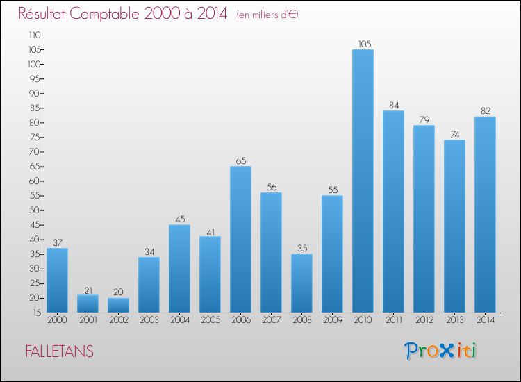 Evolution du résultat comptable pour la commune de FALLETANS de 2000 à 2014 Evolution du résultat comptable pour FALLETANS de 2000 à 2014