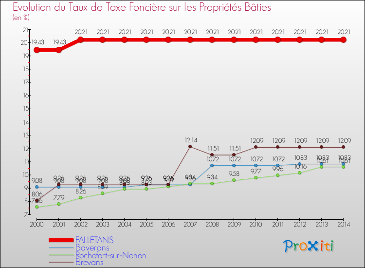 Evolution du taux de la taxe foncière sur le bati pour FALLETANS et les communes proches de 2000 à 2014 Comparaison des taux de taxe foncière sur le bati pour FALLETANS et les communes voisines de 2000 à 2014