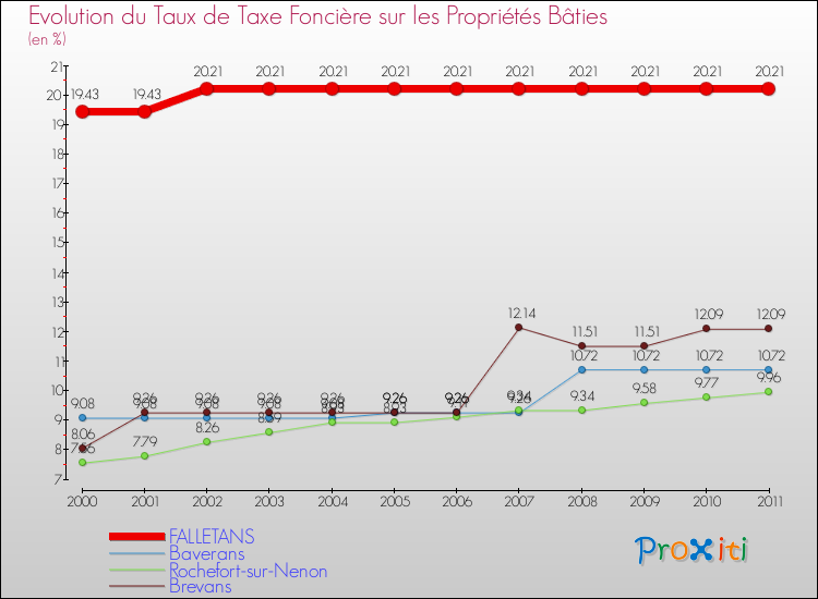 Evolution du taux de la taxe foncière sur le bati pour FALLETANS et les communes proches Comparaison des taux de taxe foncière sur le bati pour FALLETANS et les communes voisines