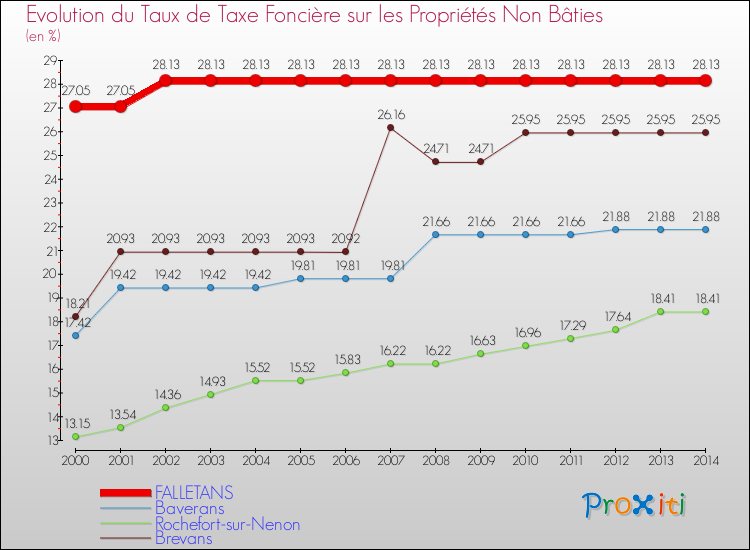 Evolution du taux de la taxe foncière sur les immeubles et terrains non batis pour FALLETANS et les communes proches de 2000 à 2014 Comparaison des taux de la taxe foncière sur les immeubles et terrains non batis pour FALLETANS et les communes voisines de 2000 à 2014