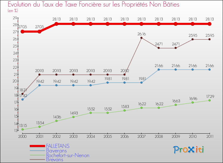 Evolution du taux de la taxe foncière sur les immeubles et terrains non batis pour FALLETANS et les communes proches Comparaison des taux de la taxe foncière sur les immeubles et terrains non batis pour FALLETANS et les communes voisines