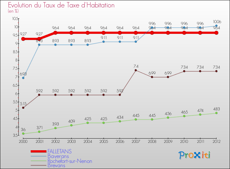 Evolution du taux de la taxe d'habitation pour FALLETANS et les communes proches Comparaison des taux de la taxe d'habitation pour FALLETANS et les communes voisines