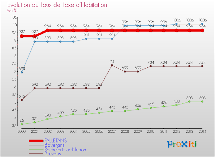 Evolution du taux de la taxe d'habitation pour FALLETANS et les communes proches de 2000 à 2014 Comparaison des taux de la taxe d'habitation pour FALLETANS et les communes voisines de 2000 à 2014