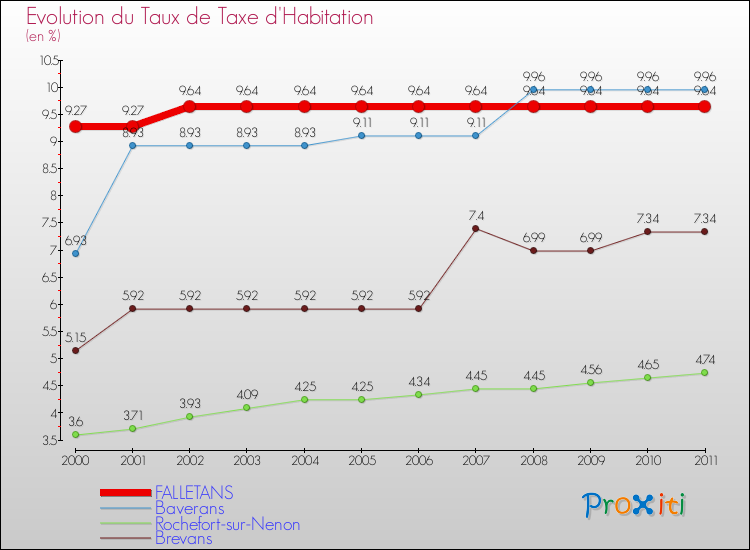 Evolution du taux de la taxe d'habitation pour FALLETANS et les communes proches Comparaison des taux de la taxe d'habitation pour FALLETANS et les communes voisines