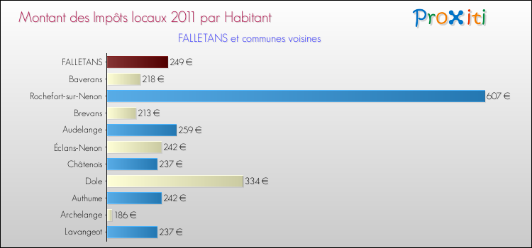 Montant des impôts locaux par Habitant pour FALLETANS et les communes proches Comparaison des impôts locaux par habitant pour FALLETANS et les communes voisines