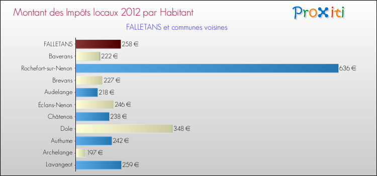 Montant des impôts locaux par Habitant pour FALLETANS et les communes proches Comparaison des impôts locaux par habitant pour FALLETANS et les communes voisines