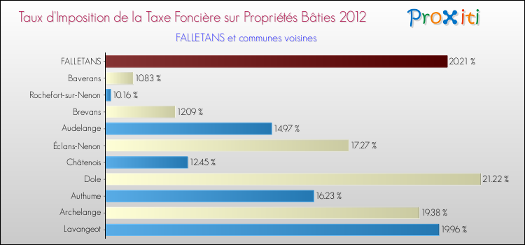 Taux d'imposition de la taxe foncière sur le bati 2012 pour FALLETANS et les communes proches Comparaison des taux d'imposition de la taxe foncière sur le bati 2012 pour FALLETANS et les communes voisines