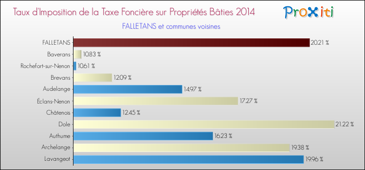 Taux d'imposition de la taxe foncière sur le bati 2014 pour FALLETANS et les communes proches Comparaison des taux d'imposition de la taxe foncière sur le bati 2014 pour FALLETANS et les communes voisines