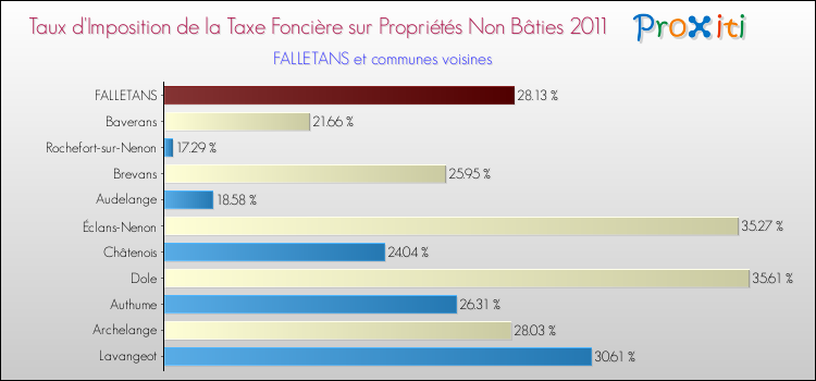 Taux d'imposition de la taxe foncière sur les immeubles et terrains non batis 2011 pour FALLETANS et les communes proches Comparaison des taux d'imposition de la taxe foncière sur les immeubles et terrains non batis 2011 pour FALLETANS et les communes voisines