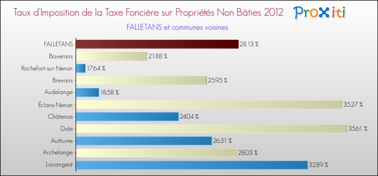 Taux d'imposition de la taxe foncière sur les immeubles et terrains non batis 2012 pour FALLETANS et les communes proches Comparaison des taux d'imposition de la taxe foncière sur les immeubles et terrains non batis 2012 pour FALLETANS et les communes voisines