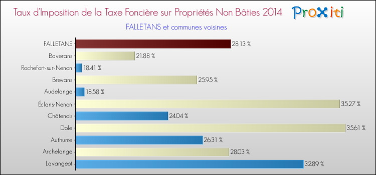 Taux d'imposition de la taxe foncière sur les immeubles et terrains non batis 2014 pour FALLETANS et les communes proches Comparaison des taux d'imposition de la taxe foncière sur les immeubles et terrains non batis 2014 pour FALLETANS et les communes voisines