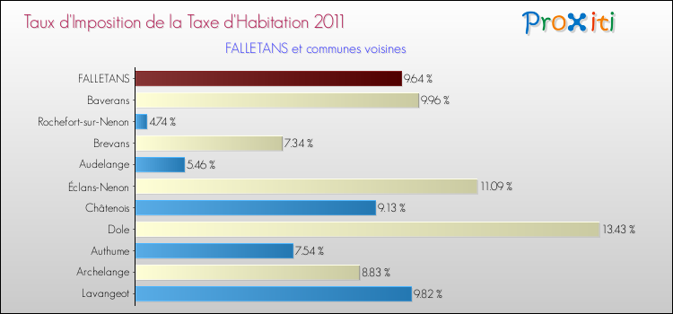 Taux d'imposition de la taxe d'habitation 2011 pour FALLETANS et les communes proches Comparaison des taux d'imposition de la taxe d'habitation 2011 pour FALLETANS et les communes voisines
