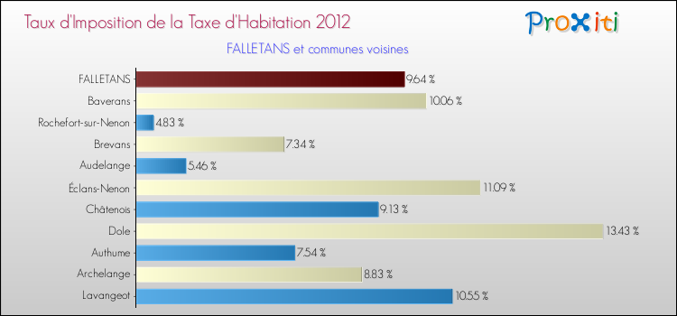 Taux d'imposition de la taxe d'habitation 2012 pour FALLETANS et les communes proches Comparaison des taux d'imposition de la taxe d'habitation 2012 pour FALLETANS et les communes voisines