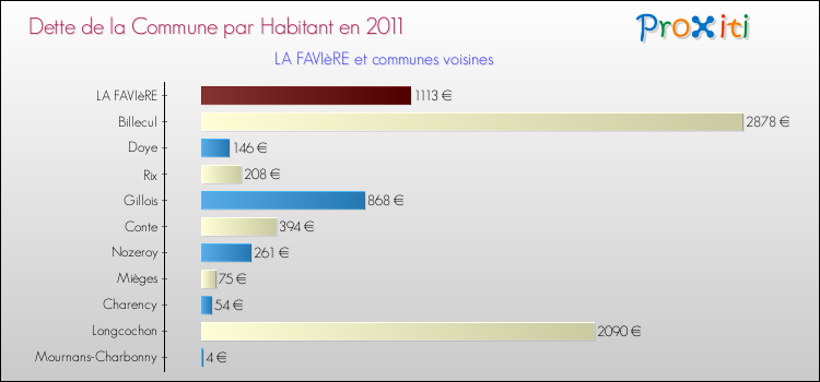 Dette par habitant de la commune en 2011 pour LA FAVIèRE et les communes proches Comparaison de la dette par habitant de la commune en 2011 pour LA FAVIèRE et les communes voisines