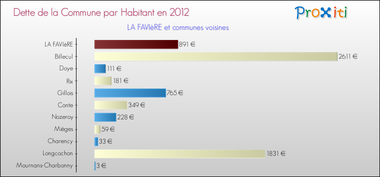 Dette par habitant de la commune en 2012 pour LA FAVIèRE et les communes proches Comparaison de la dette par habitant de la commune en 2012 pour LA FAVIèRE et les communes voisines