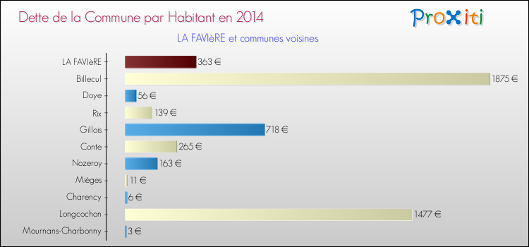 Dette par habitant de la commune en 2014 pour LA FAVIèRE et les communes proches Comparaison de la dette par habitant de la commune en 2014 pour LA FAVIèRE et les communes voisines