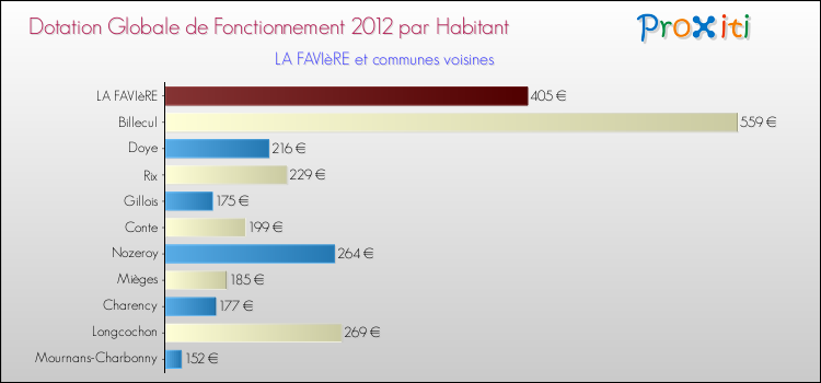 Montant des dotations globales de fonctionnement DGF par Habitant pour LA FAVIèRE et les communes proches Comparaison des des dotations globales de fonctionnement DGF par habitant pour LA FAVIèRE et les communes voisines