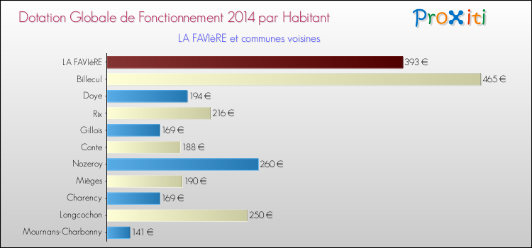 Montant des dotations globales de fonctionnement DGF par Habitant pour LA FAVIèRE et les communes proches en 2014. Comparaison des des dotations globales de fonctionnement DGF par habitant pour LA FAVIèRE et les communes voisines en 2014.