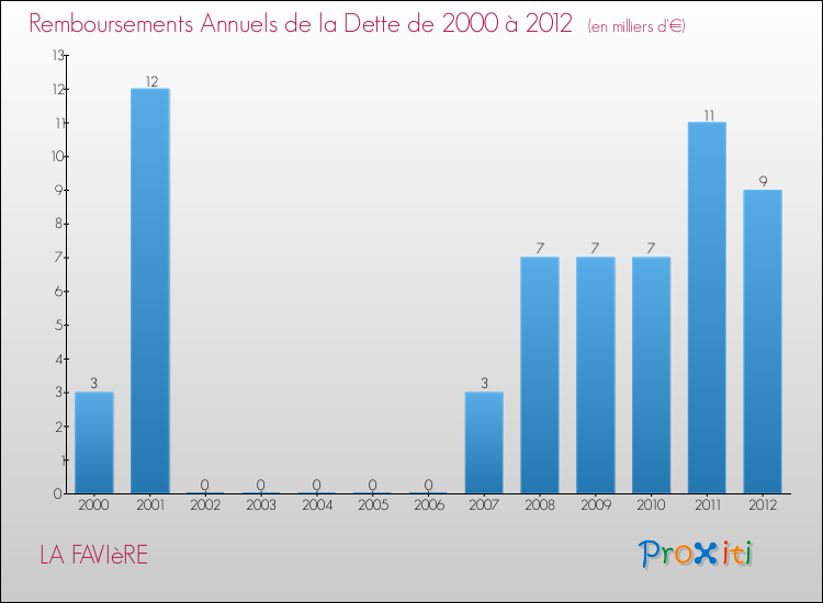 Evolution de l'annuité de la dette pour la commune de LA FAVIèRE de 2000 à 2012 Annuités de la dette pour LA FAVIèRE de 2000 à 2012