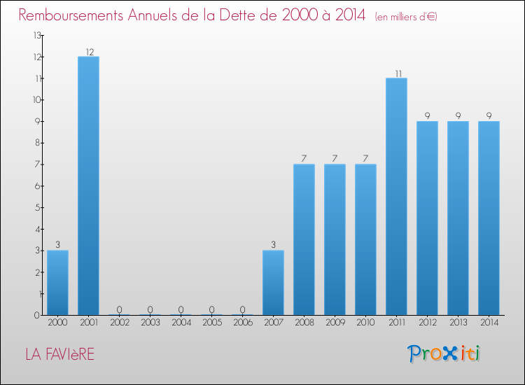 Evolution de l'annuité de la dette pour la commune de LA FAVIèRE de 2000 à 2014 Annuités de la dette pour LA FAVIèRE de 2000 à 2014