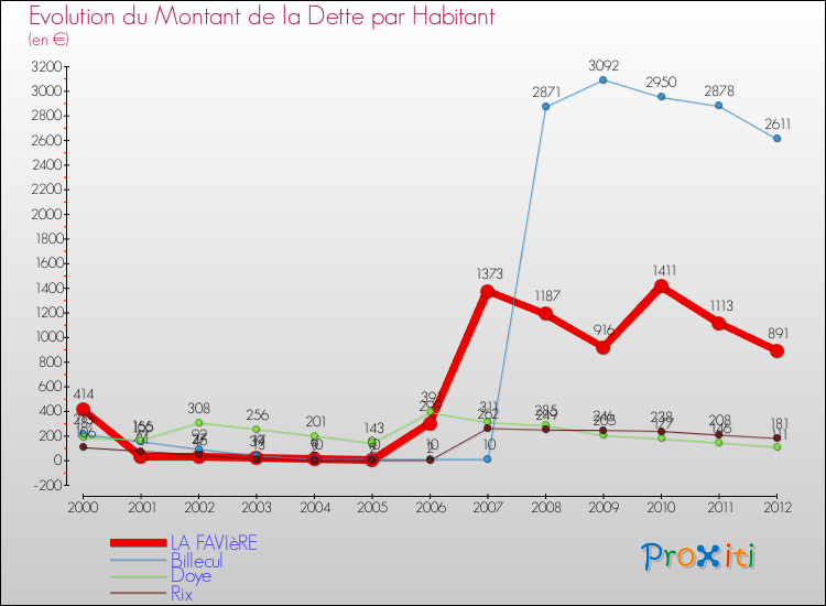 Evolution de la dette par habitant pour la commune de LA FAVIèRE et les communes proches de 2000 à 2012 Comparaison de la dette par habitant pour LA FAVIèRE et les communes voisines de 2000 à 2012