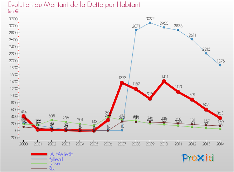 Evolution de la dette par habitant pour la commune de LA FAVIèRE et les communes proches de 2000 à 2014 Comparaison de la dette par habitant pour LA FAVIèRE et les communes voisines de 2000 à 2014