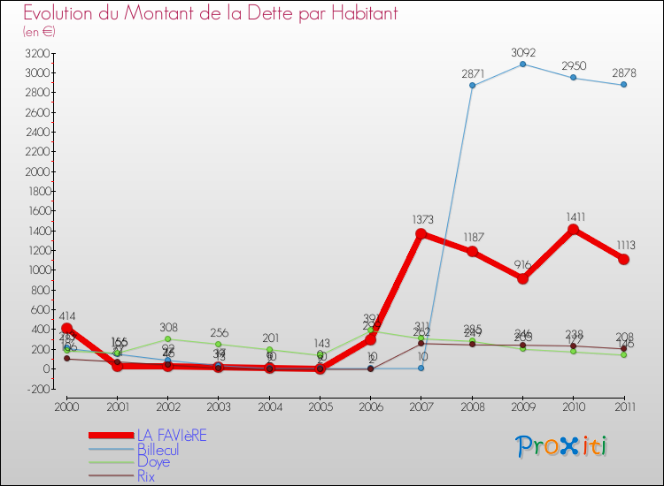 Evolution de la dette par habitant pour la commune de LA FAVIèRE et les communes proches Comparaison de la dette par habitant pour LA FAVIèRE et les communes voisines