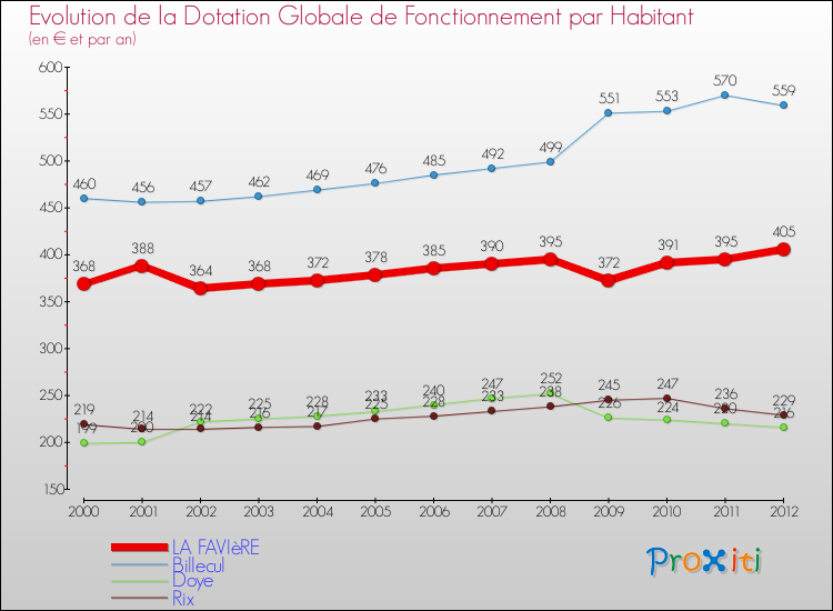 Evolution et montant de la dotation globale de fonctionnement par Habitant pour LA FAVIèRE et les communes proches Comparaison des dotations globales de fonctionnement par habitant pour LA FAVIèRE et les communes voisines