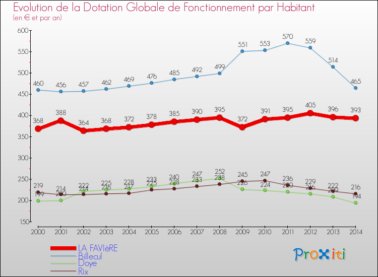Evolution et montant de la dotation globale de fonctionnement par Habitant pour LA FAVIèRE et les communes proches de 2000 à 2014. Comparaison des dotations globales de fonctionnement par habitant pour LA FAVIèRE et les communes voisines de 2000 à 2014.