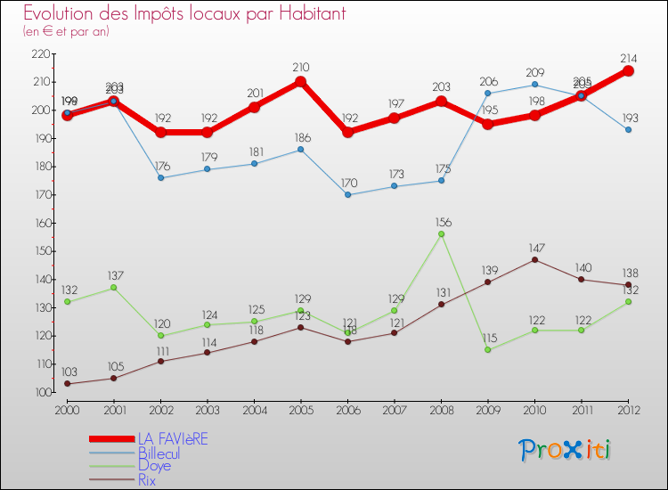 Evolution et montant des impôts locaux par Habitant pour LA FAVIèRE et les communes proches Comparaison des impôts locaux par habitant pour LA FAVIèRE et les communes voisines