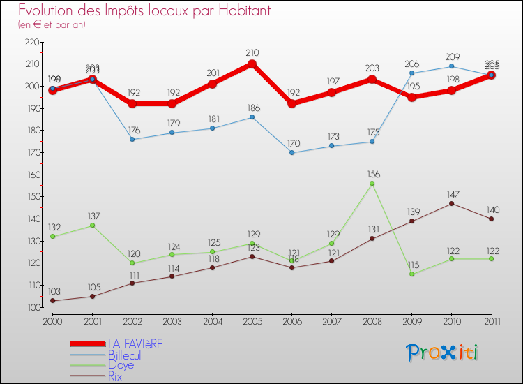 Evolution et montant des impôts locaux par Habitant pour LA FAVIèRE et les communes proches Comparaison des impôts locaux par habitant pour LA FAVIèRE et les communes voisines