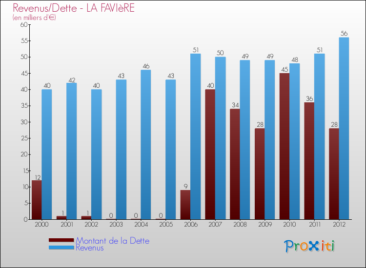 Evolution comparée de la dette et des revenus pour la commune de LA FAVIèRE de 2000 à 2012 Comparaison de la dette et des revenus pour LA FAVIèRE de 2000 à 2012