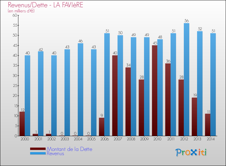 Evolution comparée de la dette et des revenus pour la commune de LA FAVIèRE de 2000 à 2014 Comparaison de la dette et des revenus pour LA FAVIèRE de 2000 à 2014