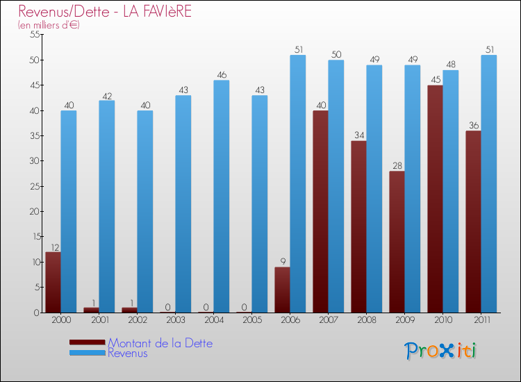 Evolution comparée de la dette et des revenus pour la commune de LA FAVIèRE de 2000 à 2011 Comparaison de la dette et des revenus pour LA FAVIèRE de 2000 à 2011