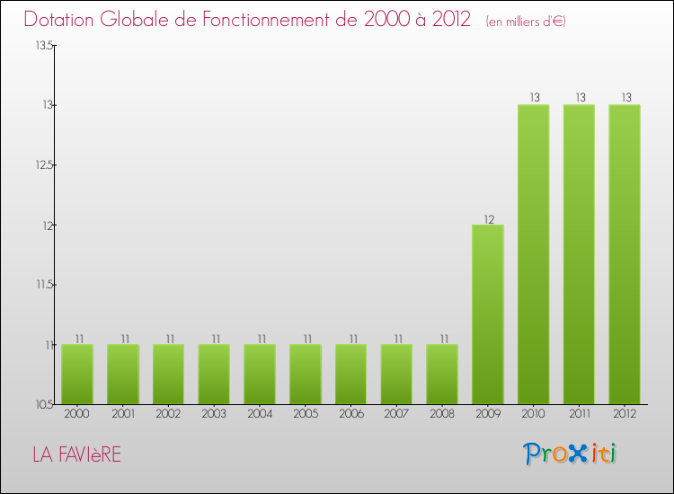 Evolution du montant de la Dotation Globale de Fonctionnement pour la commune de LA FAVIèRE de 2000 à 2012 Evolution du montant de la Dotation Globale de Fonctionnement pour LA FAVIèRE de 2000 à 2012
