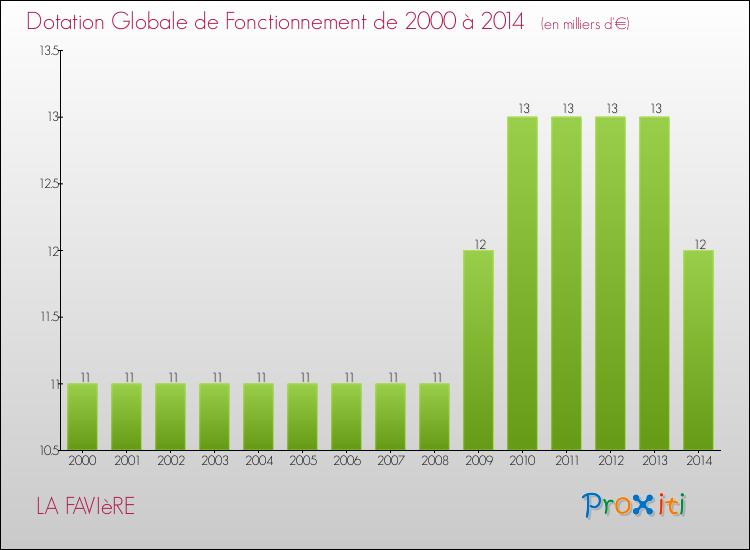 Evolution du montant de la Dotation Globale de Fonctionnement pour la commune de LA FAVIèRE de 2000 à 2014 Evolution du montant de la Dotation Globale de Fonctionnement pour LA FAVIèRE de 2000 à 2014